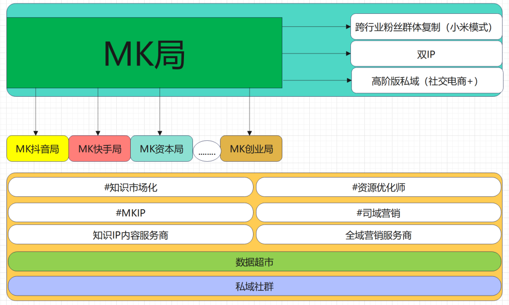 MK局